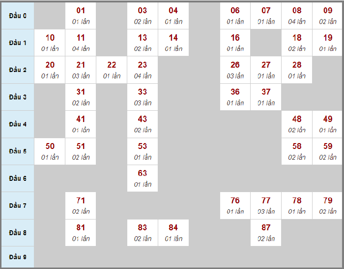 Dự đoán xổ số miền Trung